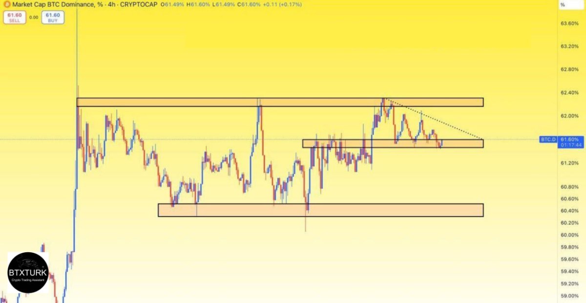BTC Dominance (BTC.D) 4H Chart Analysis